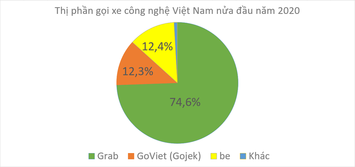 Thị phần gọi xe công nghệ tại Việt Nam 6 tháng đầu năm 2020, Nguồn: ABI Research.