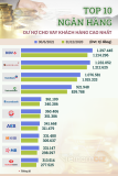 TOP 10 ngân hàng cho vay khách hàng nhiều nhất nửa đầu năm 2021