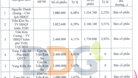 Lãnh đạo Indochine IMEX tiếp diễn làn sóng bán cổ phiếu DDG