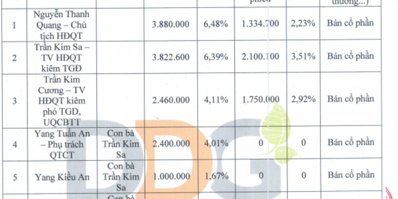 Lãnh đạo Indochine IMEX tiếp diễn làn sóng bán cổ phiếu DDG