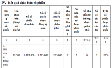 VIMC thoái vốn thành công tại Vận tải Biển Hải Âu nhưng bất thành tại Hàng hải Sài Gòn