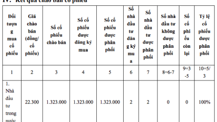 VIMC thoái vốn thành công tại Vận tải Biển Hải Âu nhưng bất thành tại Hàng hải Sài Gòn