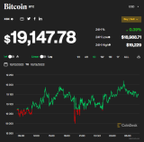 Giá bitcoin hôm nay 13/10: Tăng nhẹ, Coinbase tạo tiền đề tốt qua hợp tác với Google
