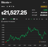 Giá bitcoin hôm nay 25/8: Tăng nhẹ, Thống đốc Ngân hàng Phần Lan nói về đồng EUR kỹ thuật số
