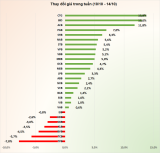 Cổ phiếu ngân hàng tuần qua: 20/27 mã tăng giá, gần 6.400 tỷ đồng EIB được giao dịch thỏa thuận