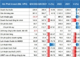 Hải Phát Invest lãi ròng hơn 140 tỷ đồng năm 2022, chưa bằng một nửa năm ngoái