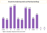 Phát Đạt ghi nhận 15 tỷ đồng doanh thu, 267 tỷ đồng lỗ ròng trong quý IV/2022