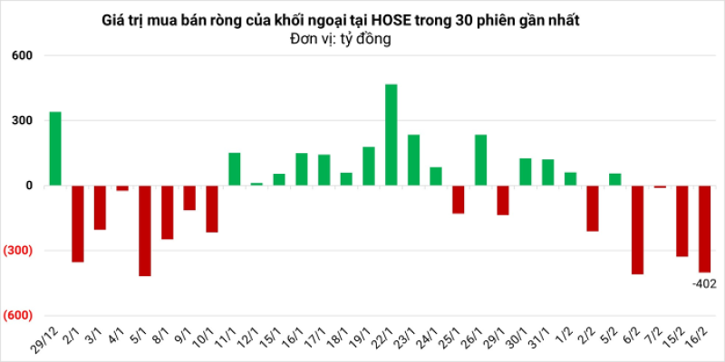 Khối ngoại tiếp tục bán ròng gần 410 tỷ đồng, tâm điểm VNM, STB