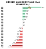 Nhóm ngân hàng chưa thể hồi phục, hơn 9 triệu cổ phiếu OCB được thoả thuận giá trần