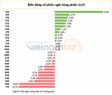 Nhiều cổ phiếu ngân hàng hồi phục, VIB mất gần 20% sau 3 phiên