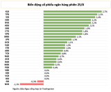 Cổ phiếu ngân hàng đồng loạt tăng mạnh, giao dịch thoả thuận tiếp tục sôi động