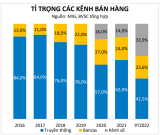 Doanh thu bán bảo hiểm qua ngân hàng của MIC tăng 57% trong 9 tháng đầu năm