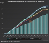 FLC và ROS kịch trần, dòng tiền rút khỏi nhóm VN30